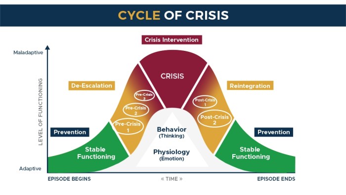 Crisis intervention verbal escalation continuum violent non release refusal defensive powerpoint ppt presentation directive questioning