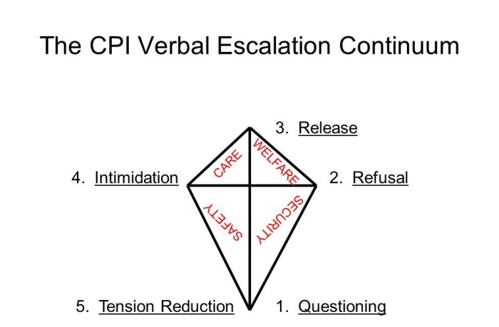 The verbal escalation continuum cpi