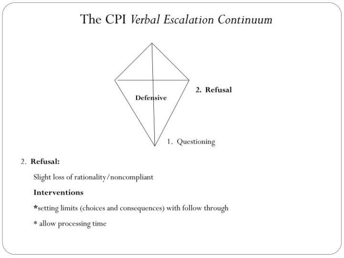 Intervention nonviolent cpi verbal continuum escalation